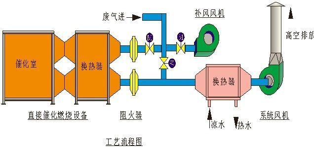 催化燃燒裝置減少向大氣排放有害氣體